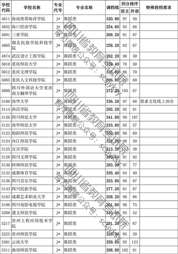 2019年四川省藝術(shù)類本科第一批非編導(dǎo)類調(diào)檔線