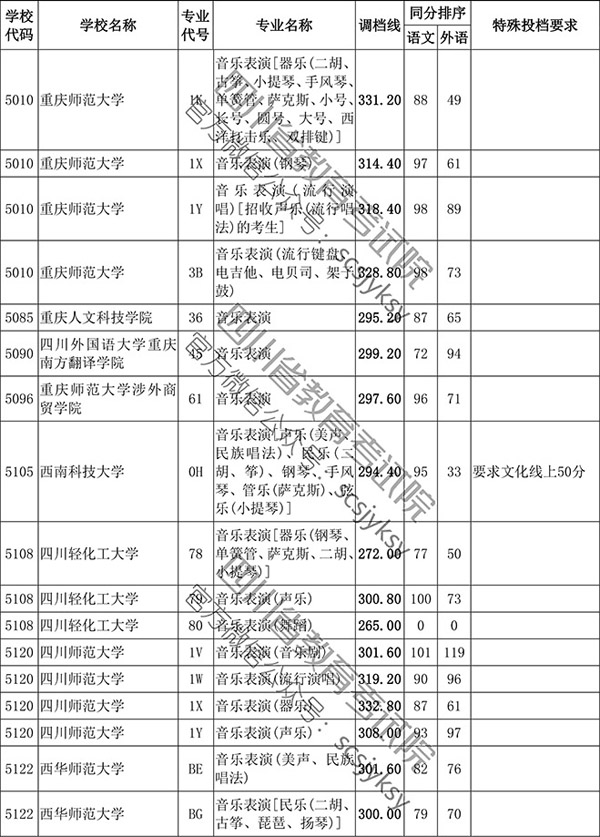 2019年四川省藝術(shù)類本科第一批非編導(dǎo)類調(diào)檔線
