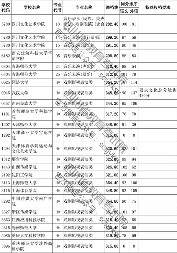 2019年四川省藝術(shù)類本科第一批非編導(dǎo)類調(diào)檔線