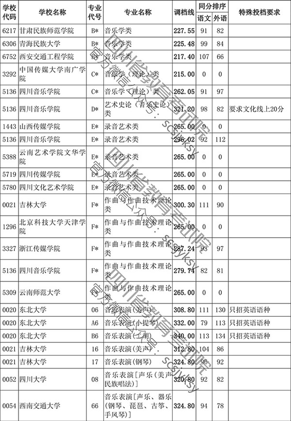2019年四川省藝術(shù)類本科第一批非編導(dǎo)類調(diào)檔線