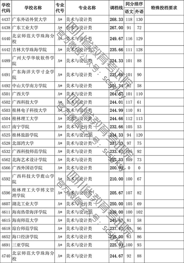 2019年四川省藝術(shù)類本科第一批非編導(dǎo)類調(diào)檔線