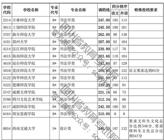 2019年四川省藝術(shù)類本科第一批非編導(dǎo)類調(diào)檔線