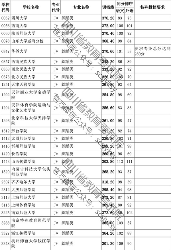 2019年四川省藝術(shù)類本科第一批非編導(dǎo)類調(diào)檔線