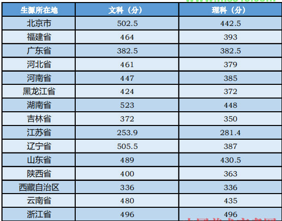 中央音樂(lè)學(xué)院2019年本科專(zhuān)業(yè)錄取分?jǐn)?shù)線