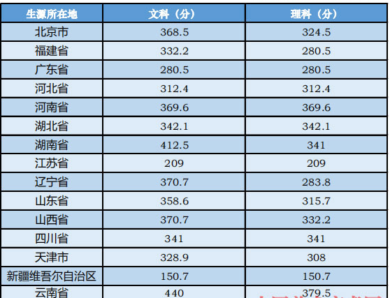 中央音樂(lè)學(xué)院2019年本科專(zhuān)業(yè)錄取分?jǐn)?shù)線