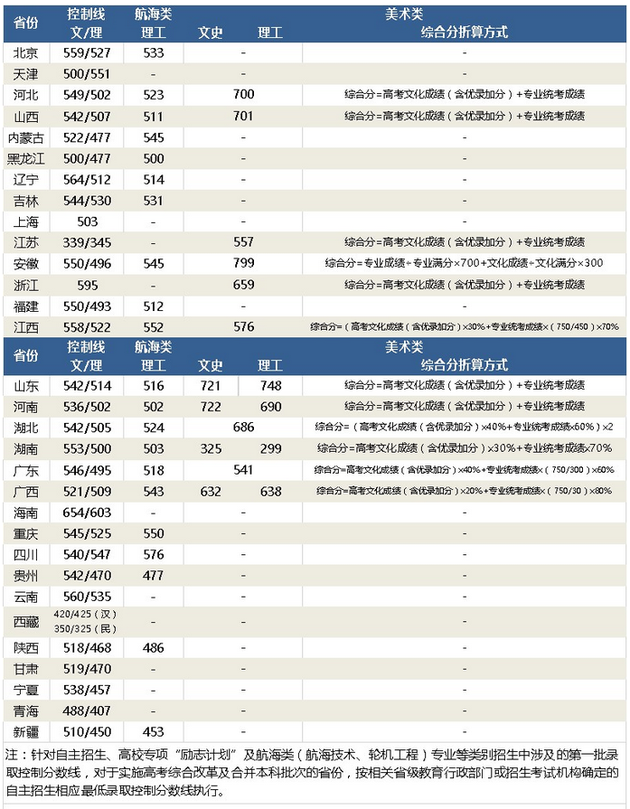 武漢理工大學2019年各省藝術類錄取分數(shù)線