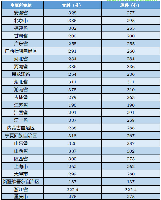 中央音樂(lè)學(xué)院2019年本科專(zhuān)業(yè)錄取分?jǐn)?shù)線