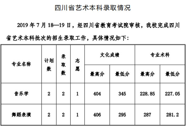 貴州工程應(yīng)用技術(shù)學(xué)院2019年藝術(shù)類專業(yè)錄取分?jǐn)?shù)線