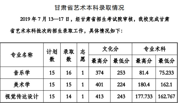 貴州工程應(yīng)用技術(shù)學(xué)院2019年藝術(shù)類專業(yè)錄取分?jǐn)?shù)線