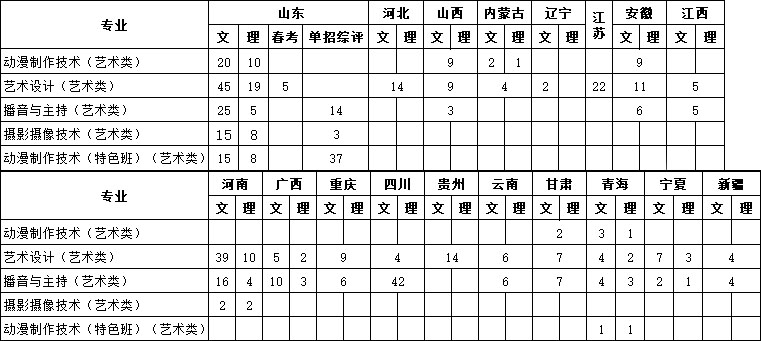 青島黃海學(xué)院2019年藝術(shù)類專業(yè)招生計劃