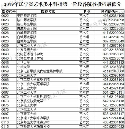2019年遼寧省藝術(shù)類本科批第一階段各院校投檔最低分美術(shù)類統(tǒng)考