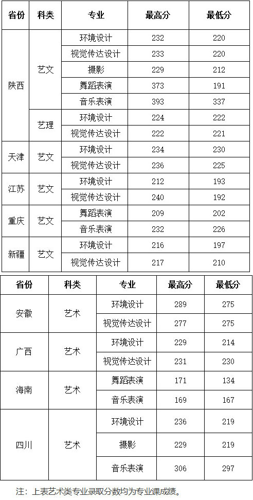 西安建筑科技大學(xué)華清學(xué)院2019年藝術(shù)類本科專業(yè)錄取分?jǐn)?shù)線