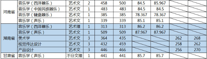 山東大學2019年藝術類本科專業(yè)錄取分數(shù)線