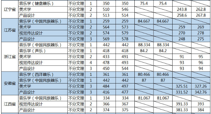 山東大學2019年藝術類本科專業(yè)錄取分數(shù)線