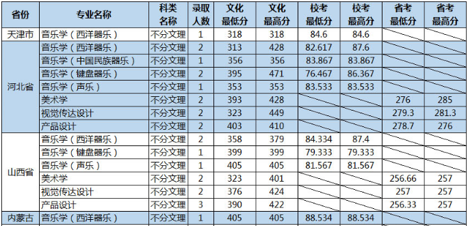 山東大學2019年藝術類本科專業(yè)錄取分數(shù)線