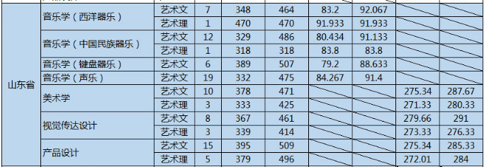 山東大學2019年藝術類本科專業(yè)錄取分數(shù)線