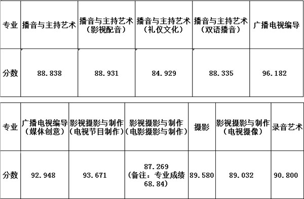 浙江傳媒學(xué)院2019年藝術(shù)類本科專業(yè)錄取分?jǐn)?shù)線