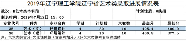 遼寧理工學(xué)院2019年美術(shù)類本科專業(yè)錄取分?jǐn)?shù)線