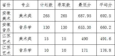 滁州學(xué)院2019年藝術(shù)類本科專業(yè)錄取分?jǐn)?shù)線