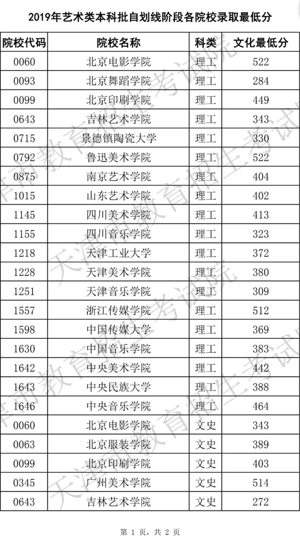 2019年天津市藝術類本科批自劃線階段各院校錄取最低分