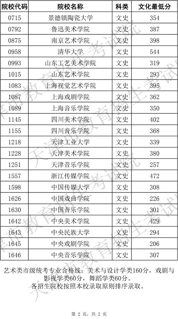 2019年天津市藝術類本科批自劃線階段各院校錄取最低分