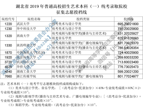 2019年湖北省藝術本科一統(tǒng)考錄取院校征集志愿投檔線