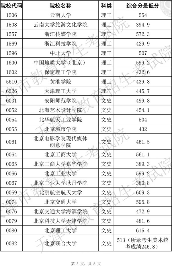 2019年天津市藝術(shù)類本科批統(tǒng)考階段A類美術(shù)與設(shè)計學(xué)類各院校錄取最低分