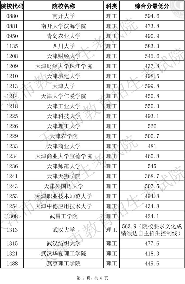 2019年天津市藝術(shù)類本科批統(tǒng)考階段A類美術(shù)與設(shè)計學(xué)類各院校錄取最低分