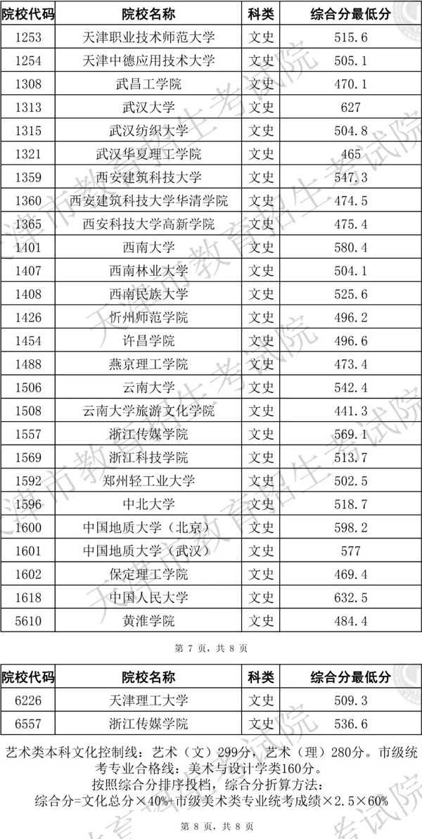 2019年天津市藝術(shù)類本科批統(tǒng)考階段A類美術(shù)與設(shè)計學(xué)類各院校錄取最低分