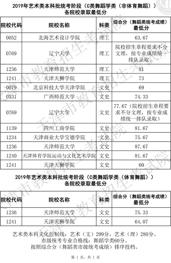 2019年天津市藝術(shù)類本科批統(tǒng)考階段C類舞蹈學(xué)類含體育舞蹈各院校錄取最低分
