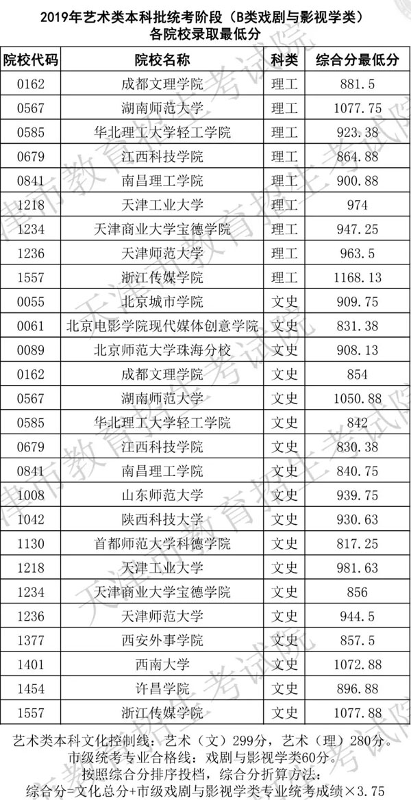 2019年天津市藝術(shù)類本科批統(tǒng)考階段B類戲劇與影視學(xué)類各院校錄取最低分