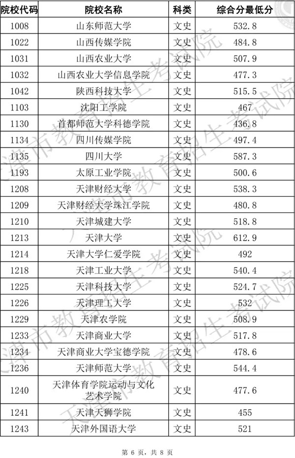 2019年天津市藝術(shù)類本科批統(tǒng)考階段A類美術(shù)與設(shè)計學(xué)類各院校錄取最低分