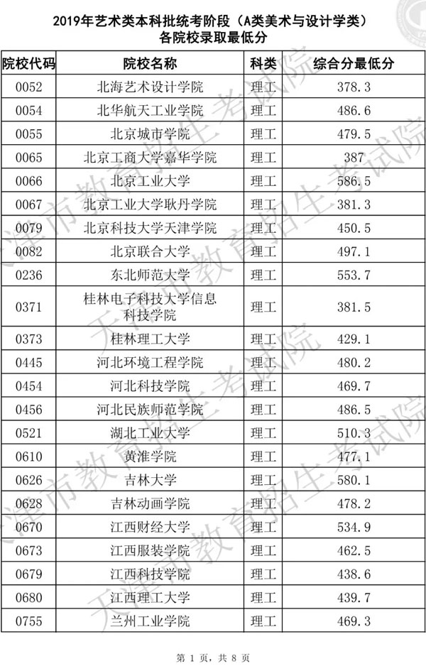 2019年天津市藝術(shù)類本科批統(tǒng)考階段A類美術(shù)與設(shè)計學(xué)類各院校錄取最低分