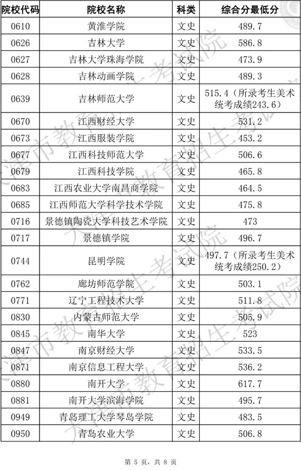 2019年天津市藝術(shù)類本科批統(tǒng)考階段A類美術(shù)與設(shè)計學(xué)類各院校錄取最低分
