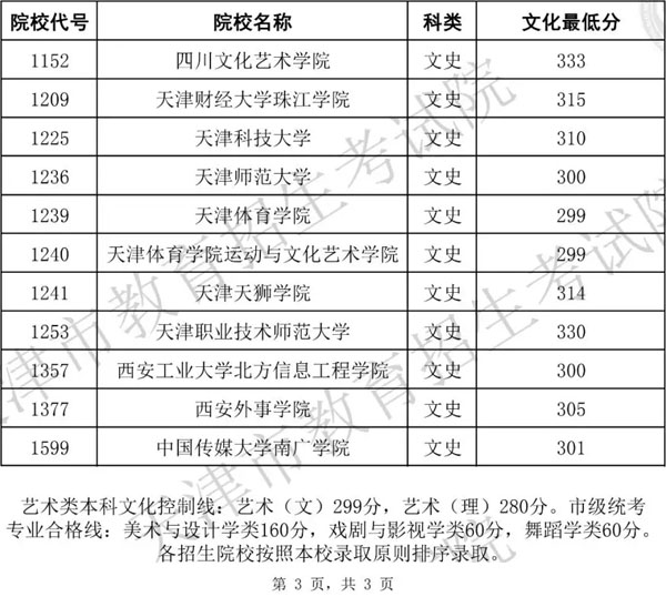 2019年天津市藝術(shù)類本科批?？茧A段各院校錄取最低分