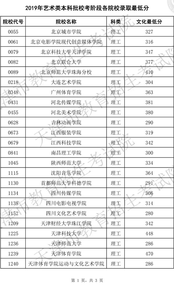 2019年天津市藝術(shù)類本科批?？茧A段各院校錄取最低分
