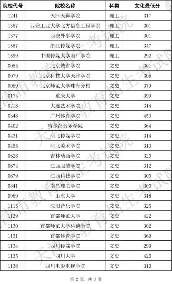 2019年天津市藝術(shù)類本科批?？茧A段各院校錄取最低分