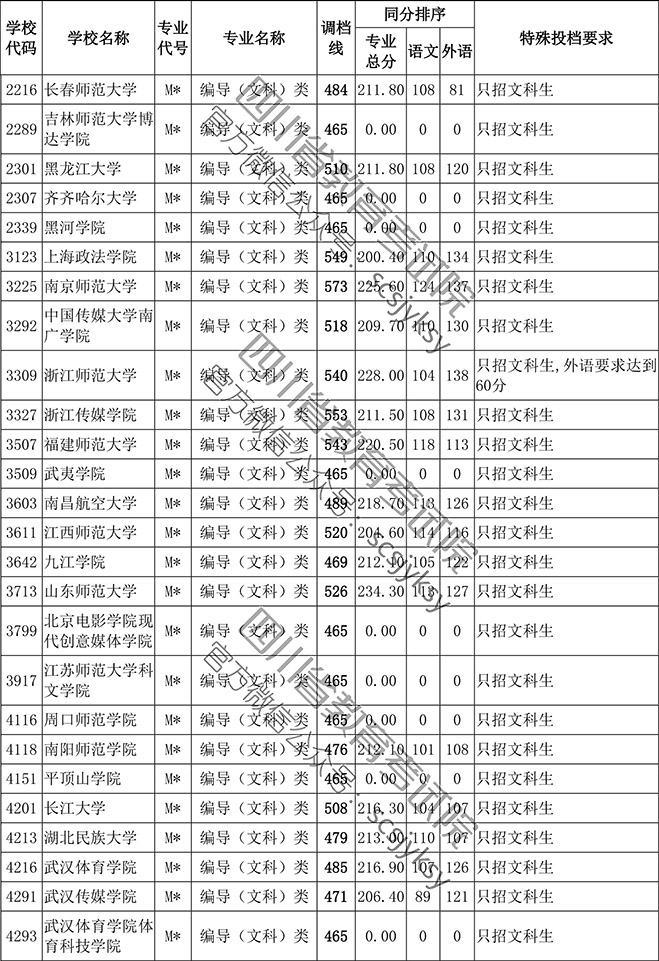 2019年四川省藝術(shù)類(lèi)本科第一批編導(dǎo)類(lèi)專(zhuān)業(yè)調(diào)檔線