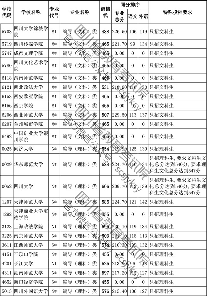2019年四川省藝術(shù)類(lèi)本科第一批編導(dǎo)類(lèi)專(zhuān)業(yè)調(diào)檔線