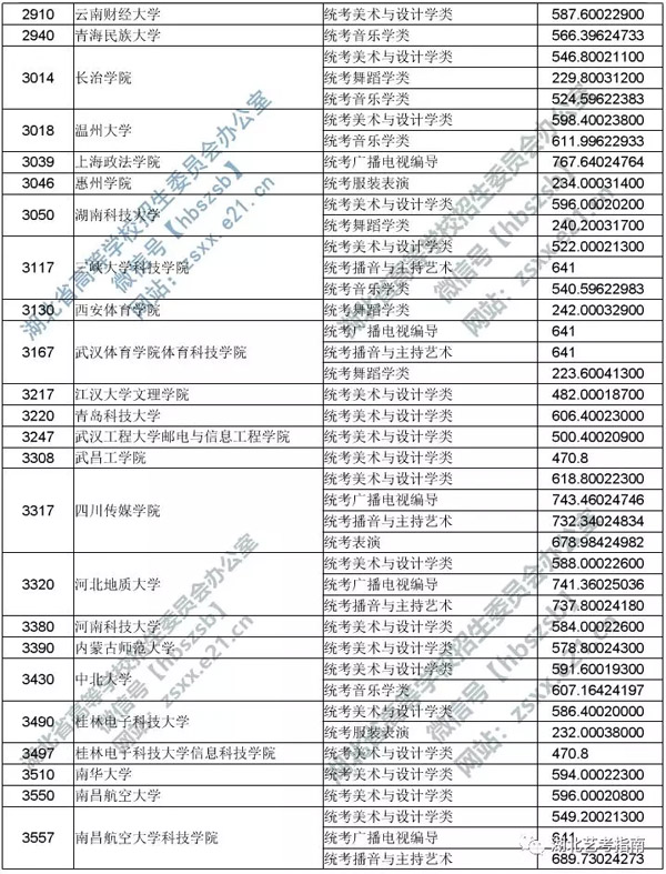 2019年湖北省藝術(shù)本科二錄取院校平行志愿投檔線