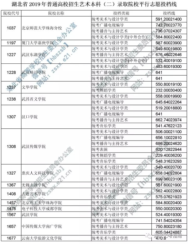 2019年湖北省藝術(shù)本科二錄取院校平行志愿投檔線