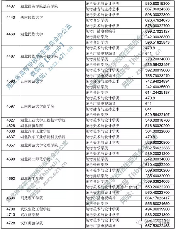 2019年湖北省藝術(shù)本科二錄取院校平行志愿投檔線