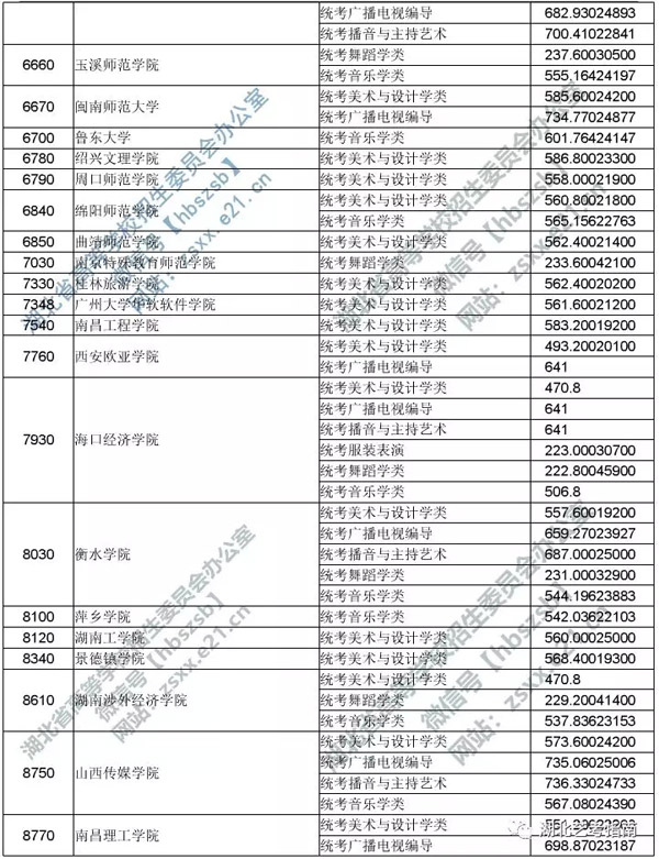 2019年湖北省藝術(shù)本科二錄取院校平行志愿投檔線