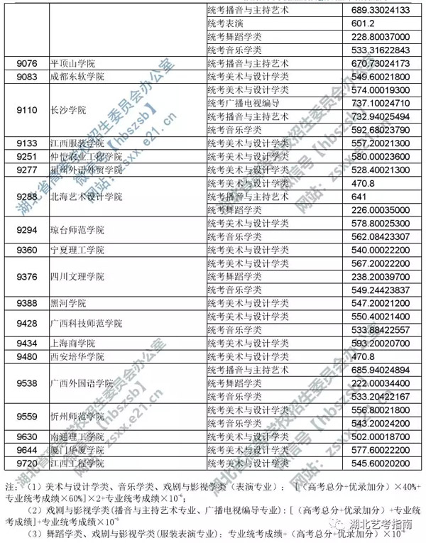 2019年湖北省藝術(shù)本科二錄取院校平行志愿投檔線