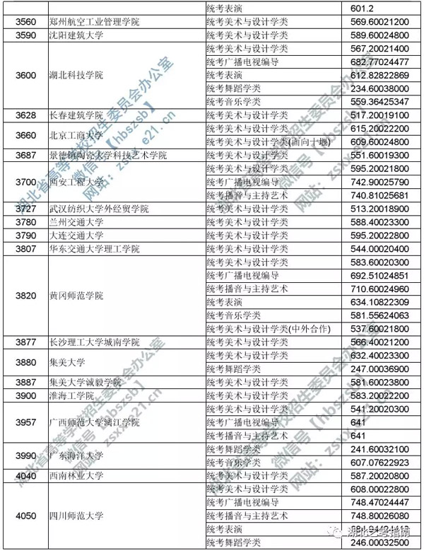 2019年湖北省藝術(shù)本科二錄取院校平行志愿投檔線