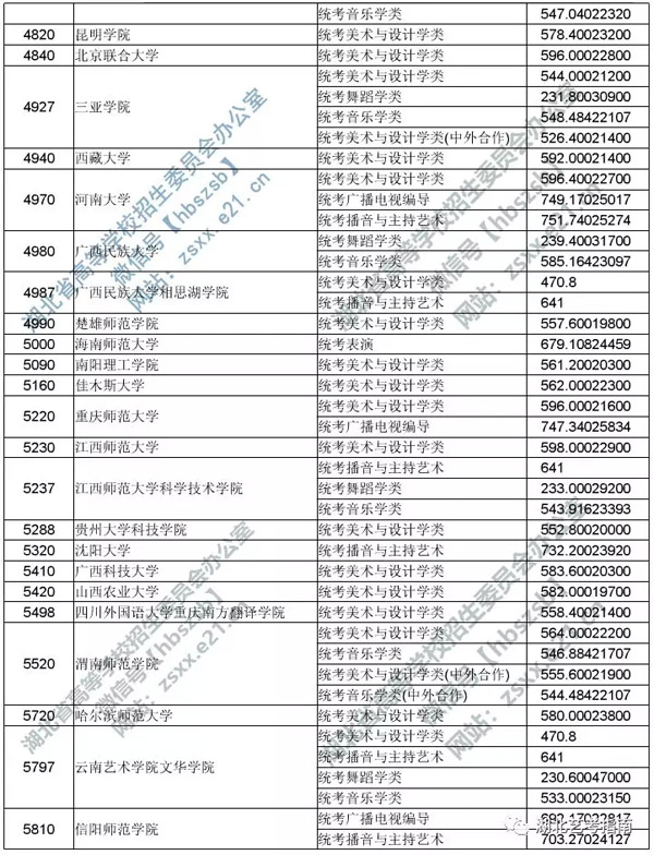 2019年湖北省藝術(shù)本科二錄取院校平行志愿投檔線