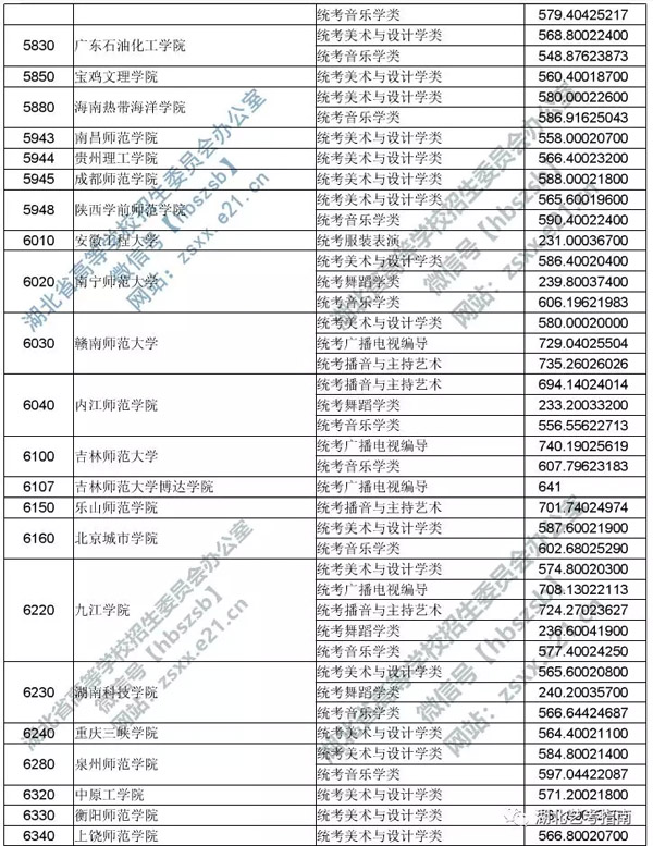 2019年湖北省藝術(shù)本科二錄取院校平行志愿投檔線
