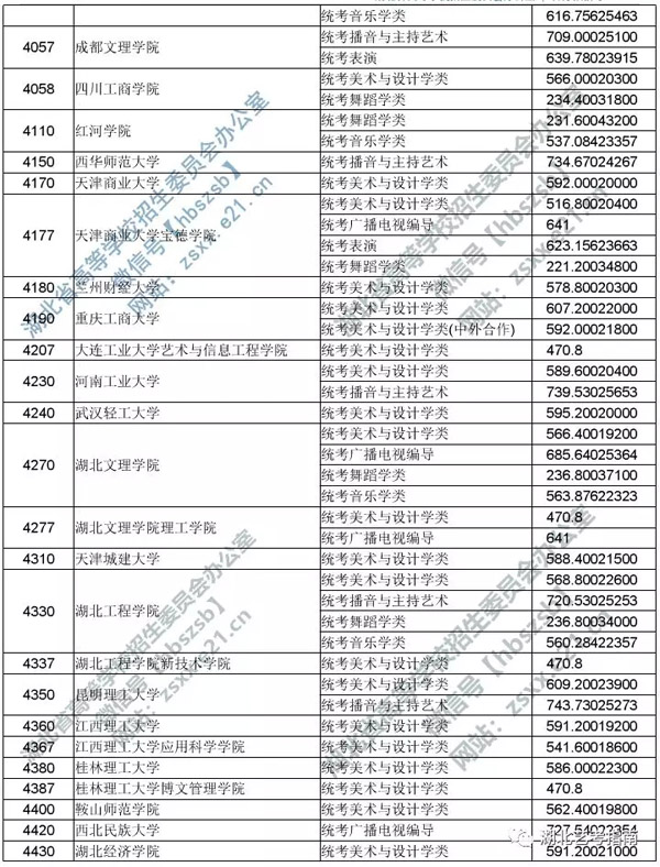 2019年湖北省藝術(shù)本科二錄取院校平行志愿投檔線