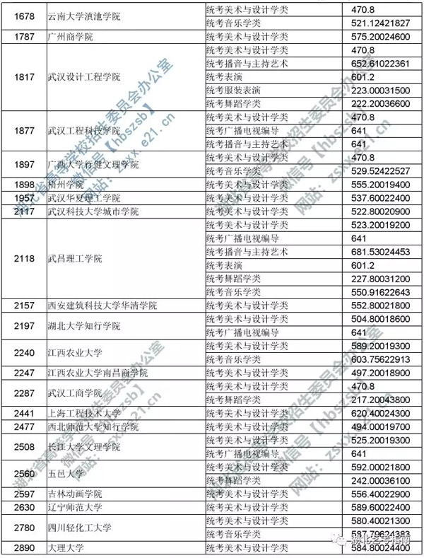 2019年湖北省藝術(shù)本科二錄取院校平行志愿投檔線