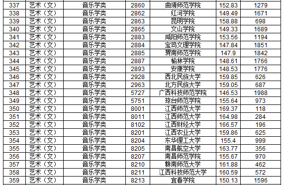 2019年江西省提前批本科藝術(shù)類平行志愿投檔分?jǐn)?shù)線